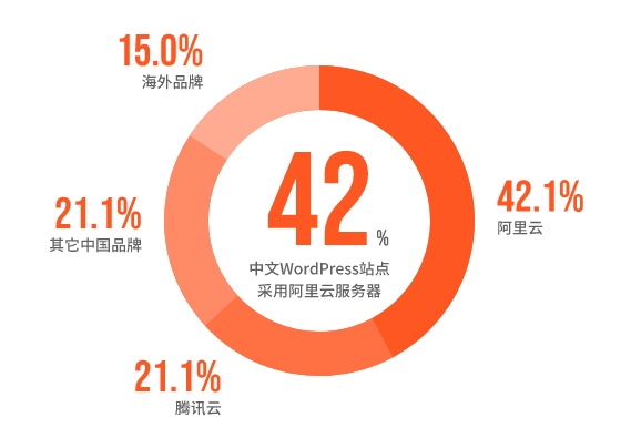2020年CardUi首次WordPress中国市场调查报告
